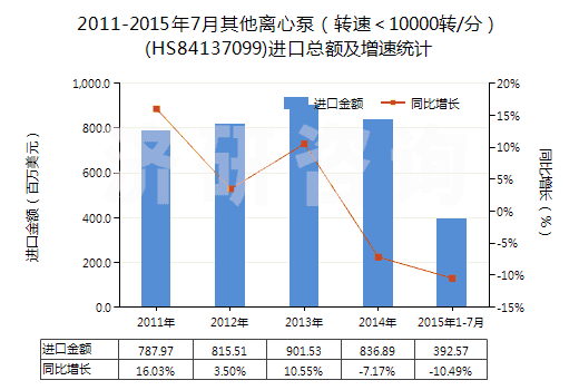 2011-2015年7月其他離心泵（轉(zhuǎn)速＜10000轉(zhuǎn)/分）(HS84137099)進(jìn)口總額及增速統(tǒng)計(jì)
